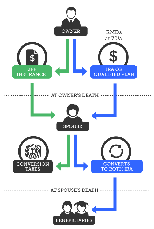 ins to pay for taxes