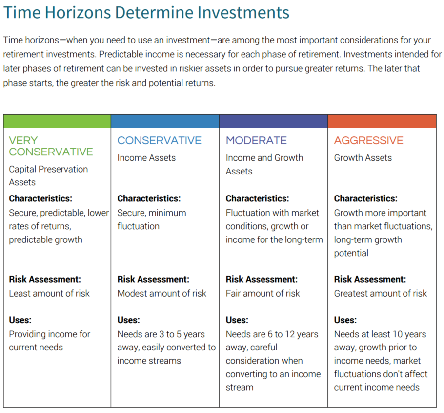 time horizon investments